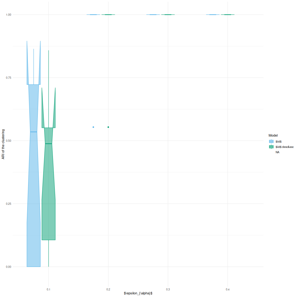 30 réseaux - ARI pour le clustering avec modèles iid, procédure descendante et descendante&ascendante