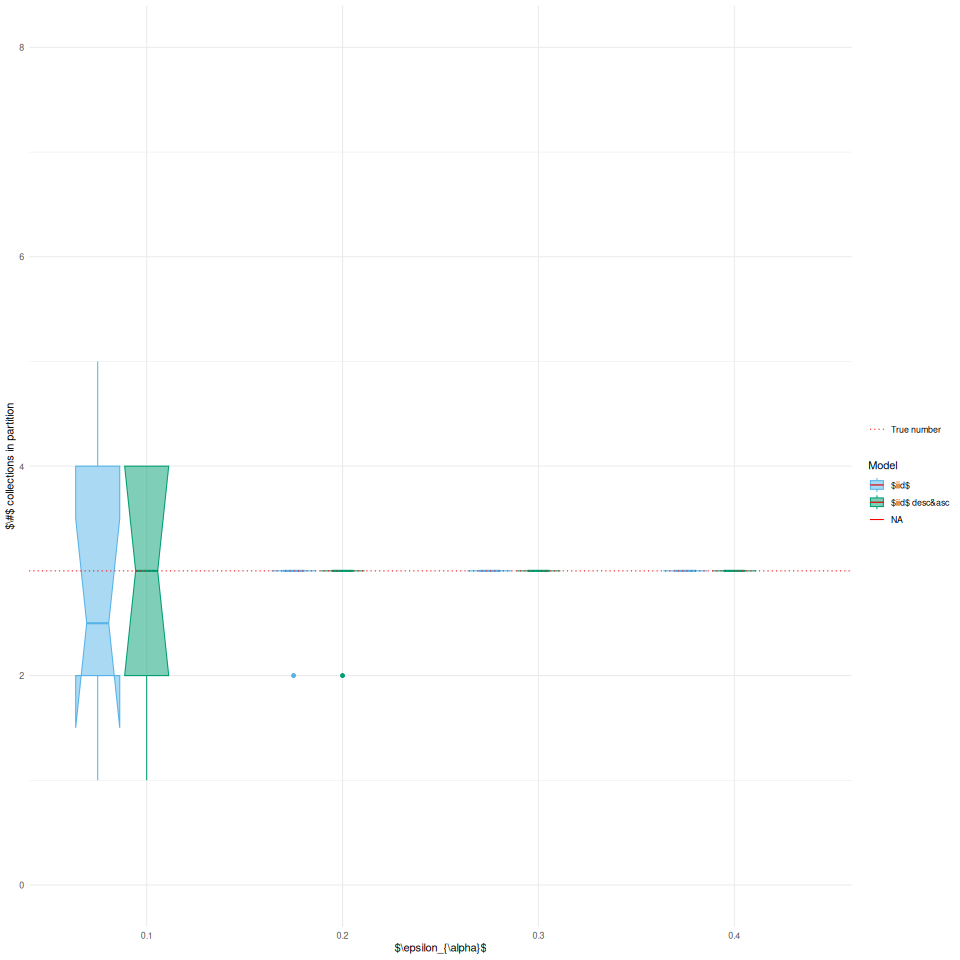 30 réseaux - # collections à la fin du clustering. La vraie valeur 3 est en rouge pointillés