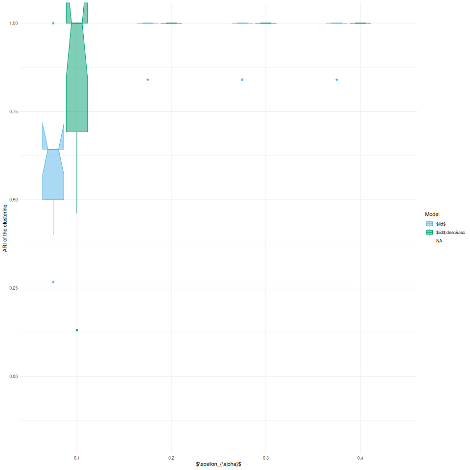9 réseaux - ARI pour le clustering avec modèles iid, procédure descendante et descendante&ascendante